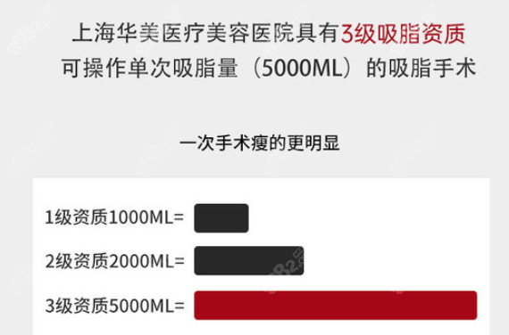 上海吸脂多少錢,排行榜上抽脂實惠的正規醫院吸脂價格公佈